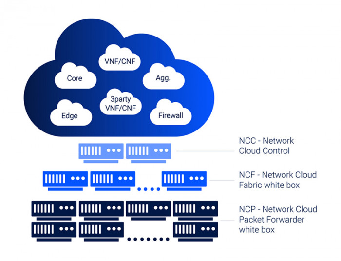 Drivenets Network Operating System (DNOS)